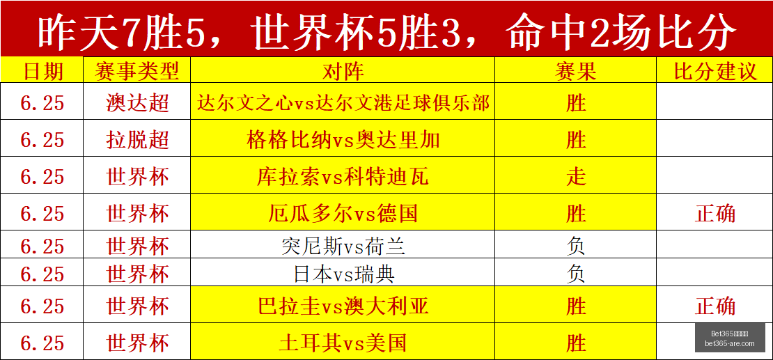 世界杯预测,加纳巫师惊,人法术,bet365官网,中文bet365,bet365最新网址